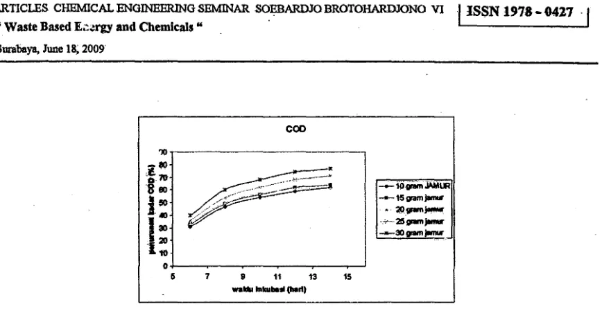Grafik 1. Hubungan Penurunan Kadar COD (%) dengan waktu inkubasi (hari)pada berbagai Konsentrasi Jamur (gram) 