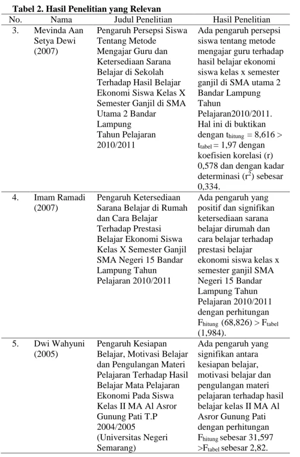 Tabel 2. Hasil Penelitian yang Relevan 