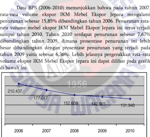 Grafik Pergerakan Rata-rata Volume Mebel Ekspor IKM Mebel Ekspor Jepara  Periode 2006 – 2010 