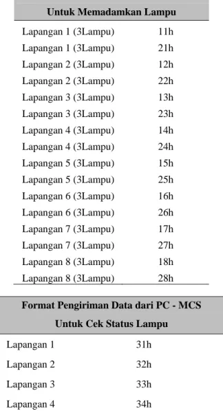 Tabel 2 Format Pengiriman Data dari PC – MCS 