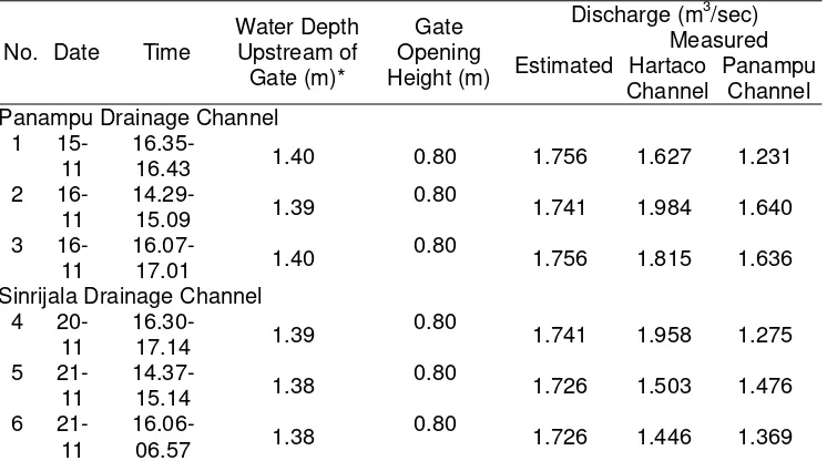 Table 4. Comparison of Estimated and Measured Discharge 