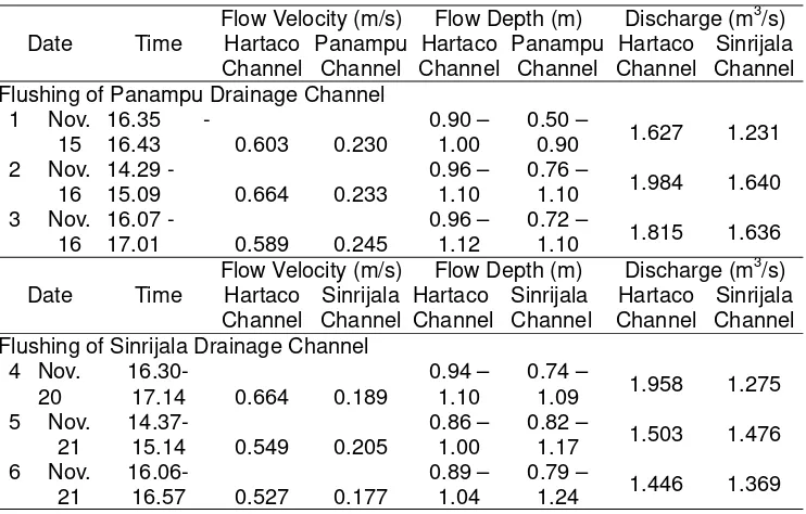 Table 3. Results of Measurements of Flow Velocity and Discharge 