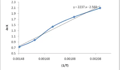 Tabel 5. harga Konstanta kecepatan reaksio