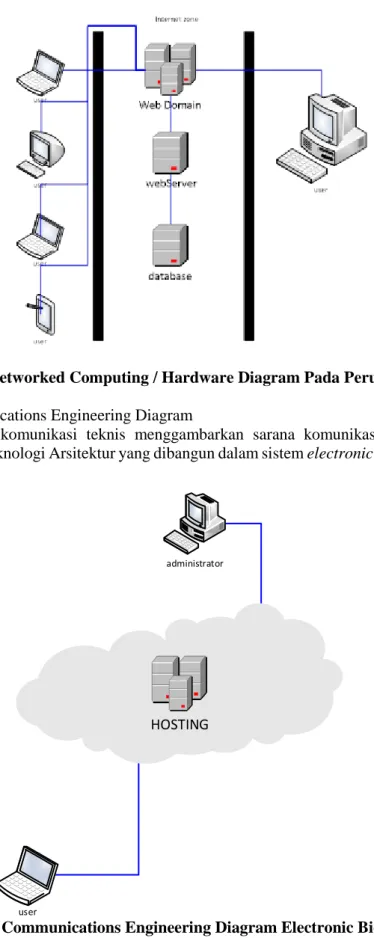 Gambar 8. Networked Computing / Hardware Diagram Pada Perusahaan  c.  Communications Engineering Diagram 