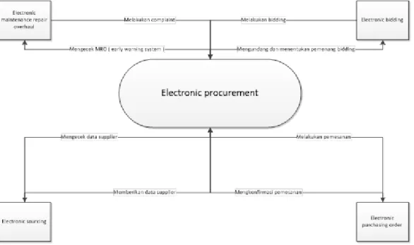 Gambar 10. Project Context Diagram Electronic Procurement  b.  Benefits Diagram 