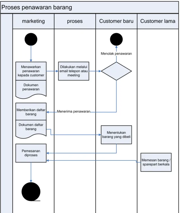 Gambar 1. Rancangan Sistem Informasi E-Bidding  Sistem electronic bidding yang dirancang memiliki tiga kategori 
