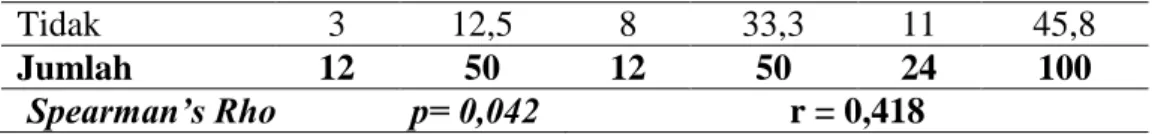 Tabel 3 menunjukkan bahwa dari  24  responden  didapatkan  hampir  terdapat  rendahnya  asupan  setengahnya  Asi  yaitu  sebanyak  9  responden (37,5%)
