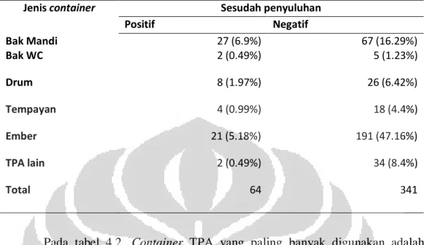 Tabel 4.3. Keberadaan larva Aedes sp. pada container TPA sebelum dan  sesudah penyuluhan  