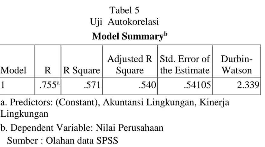 Tabel 6  Uji Regresi  Unstandardized  Coefficients  Sig.t  β  Konstanta  6.542  0.021  Kinerja Lingkungan  -0.047  0.918  Akuntansi Lingkungan  -0.197  0.002 