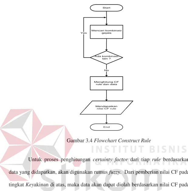 Gambar 3.4 Flowchart Construct Rule 