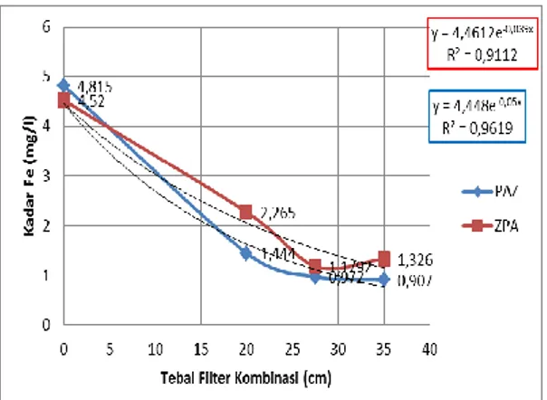 Gambar 8. Hasil filtrasi kadar Fe dengan                        Variasi kombinasi ZPA dan PAZ 