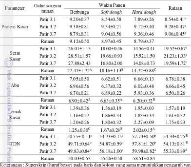 Tabel 6. Kandungan nutrisi  tebon sorgum  mutan (%) 