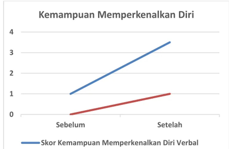 Grafik 1. Grafik Kemampuan Memperkenalkan  Diri 01234Sebelum Setelah