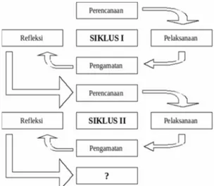 Gambar 2.  Model Penelitian Tindakan Kelas Sebagaimana Dikutip Suharsimi  Arikunto (2006: 6)