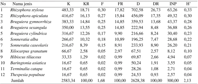 Tabel 4.Nilai Kerapatan Relatif, Frekwensi Relatif, , INP dan H’ Tingkat Semai pada Kampung Ababiaidi 