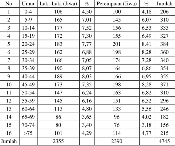 Tabel 1. Jumlah penduduk Desa Mangunan Kec. Dlingo Kab. Bantul  No  Umur  Laki-Laki (Jiwa)  %  Perempuan (Jiwa)  %  Jumlah 