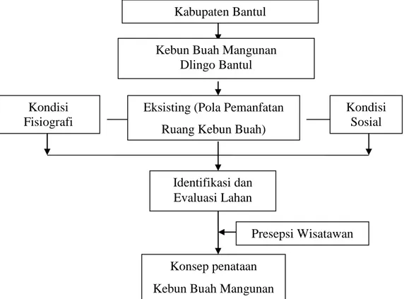 Gambar 1. Skema Kerangka Pikir Penataan Agrowisata Kebun Buah Mangunan  di Yogyakarta Kabupaten Bantul 