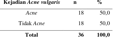 Tabel 5.Distribusi Frekuensi Responden Berdasarkan Kejadian Acne vulgaris 