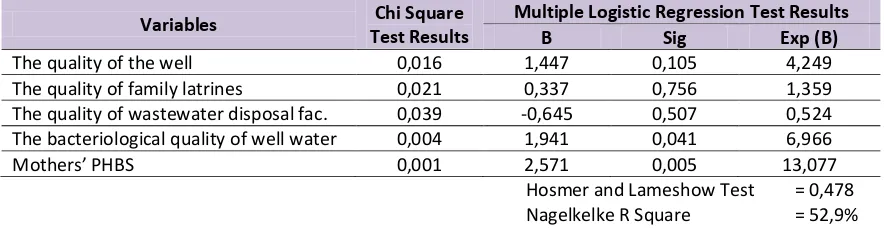 Tabel 1. Chi Square Test Results and Multiple Logistic Regression 