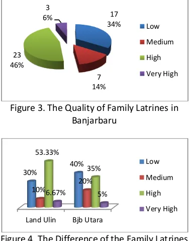 Figure 4. The Difference of the Family Latrines Quality based on the Public Health Center 