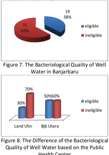 Figure 7. The Bacteriological Quality of Well 