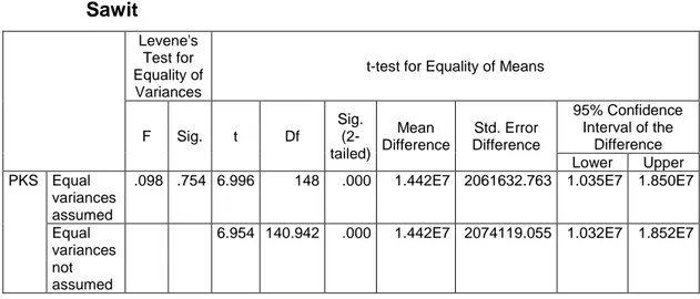 Tabel 6.  Uji  Independent  Sample  Test  Pendapatan  Petani  Kelapa  Sawit 