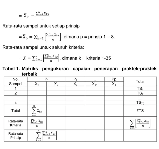 Tabel 1.  Matriks  pengukuran  capaian  penerapan  praktek-praktek  terbaik  No.  Sampel  P 1 P 2 .