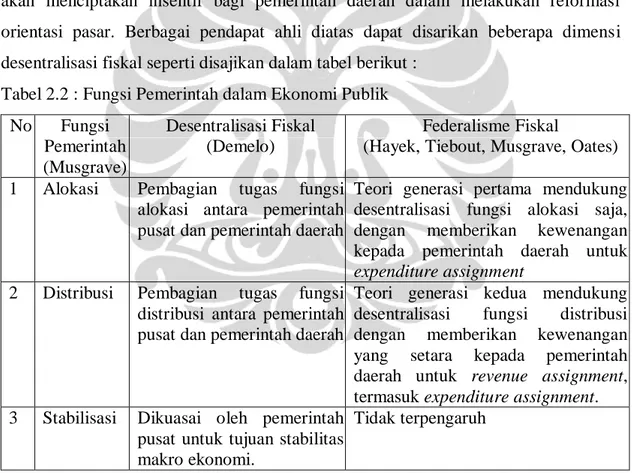 Tabel 2.2 : Fungsi Pemerintah dalam Ekonomi Publik  No  Fungsi  Pemerintah  (Musgrave)  Desentralisasi Fiskal (Demelo)  Federalisme Fiskal 