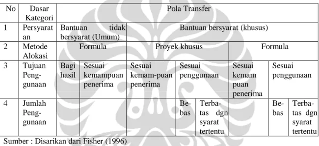 Tabel 2.3 : Kategori dan Pola Transfer versi Fisher. 
