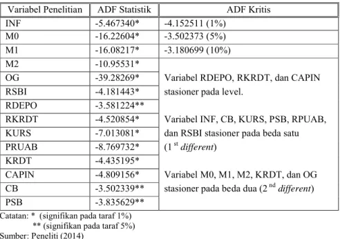 Tabel  3. Hasil  Uji  Akar-akar  Unit  Terhadap  Variabel  Penelitian  dengan  Pendekatan  Augmented Dickey-Fuller (ADF)  