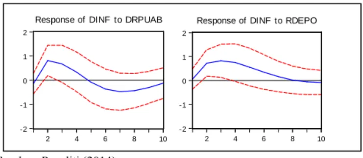 Gambar 5. Perbandingan Respon Inflasi terhadap RPUAB dan RDEPO