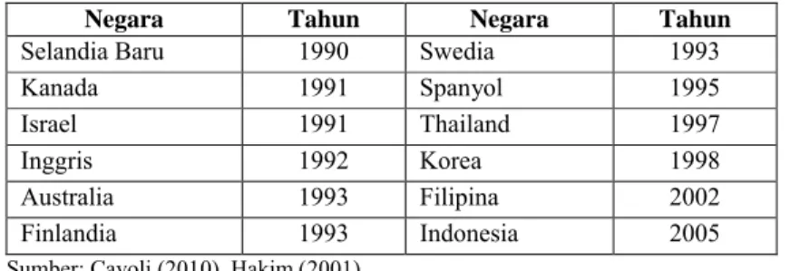 Tabel 1. Negara-negara yang telah Menerapkan ITF