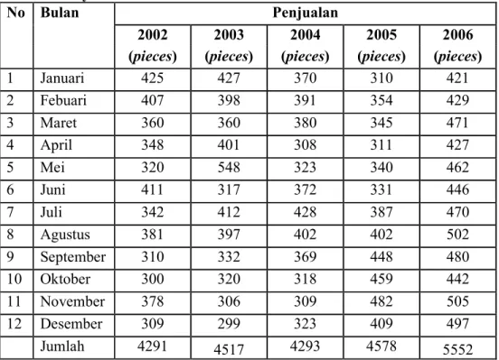 Tabel  3.  Data  Penjualan  Bunga  Karang  dan  Invertebrata  PT  Aneka  Tirta  Surya Periode 2002-2006 