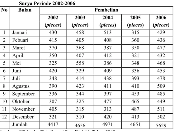 Tabel  5.  Data  Pembelian  Bunga  Karang  dan  Invertebrata  PT  Aneka  Tirta  Surya Periode 2002-2006 