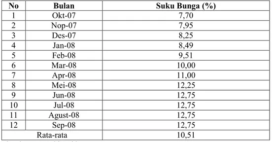 Tabel 6. Tingkat Suku Bunga Deposito Berjangka Rata-Rata Bank Umum  Periode Oktober 2007- September 2008 