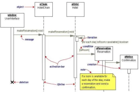 Gambar 2. 9 Contoh Sequence Diagram 