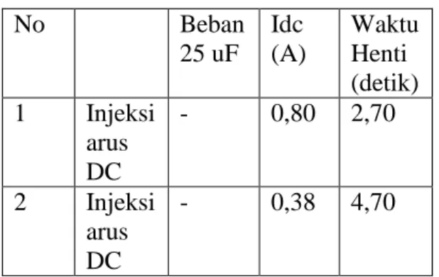 Tabel 2. Hasil pengujian Rangkaian DC  Injection Braking 