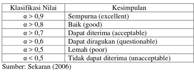 Tabel 5. Klasifikasi Nilai Alpha 
