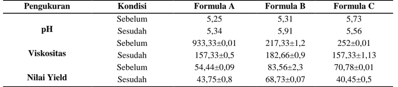 Tabel 3. Hasil pengukuran pH, viskositas dan nilai yield gel minyak zaitun 