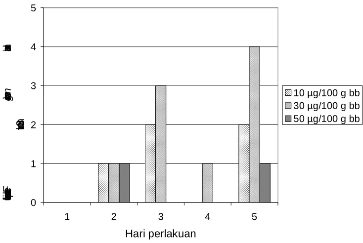Gambar  3. Perilaku   