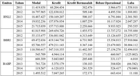 Tabel 1.1 Data Keuangan Beberapa Perusahaan Perbankan 