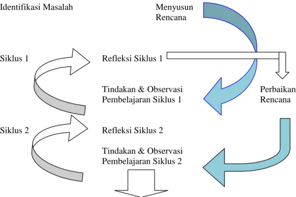 Gambar 3.1. Model Dasar Siklus PTK 