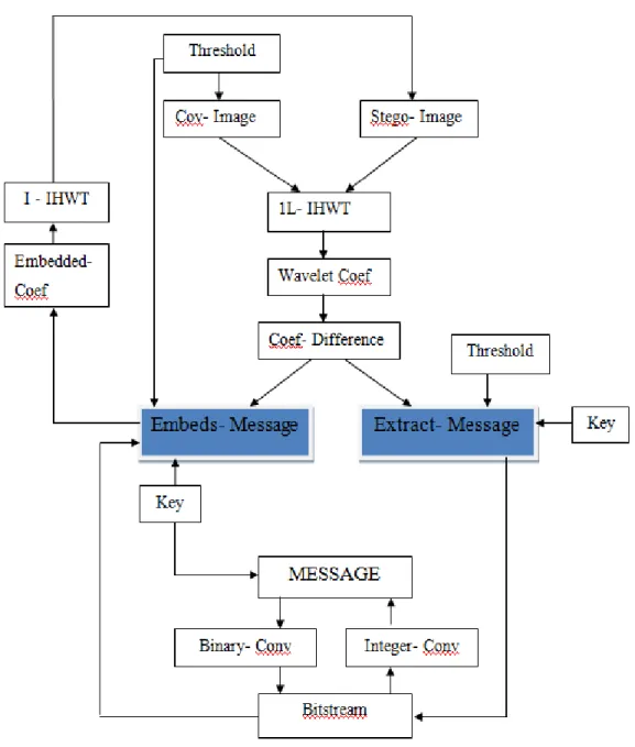 Gambar 3. 1 Embedding and Extraction Process 