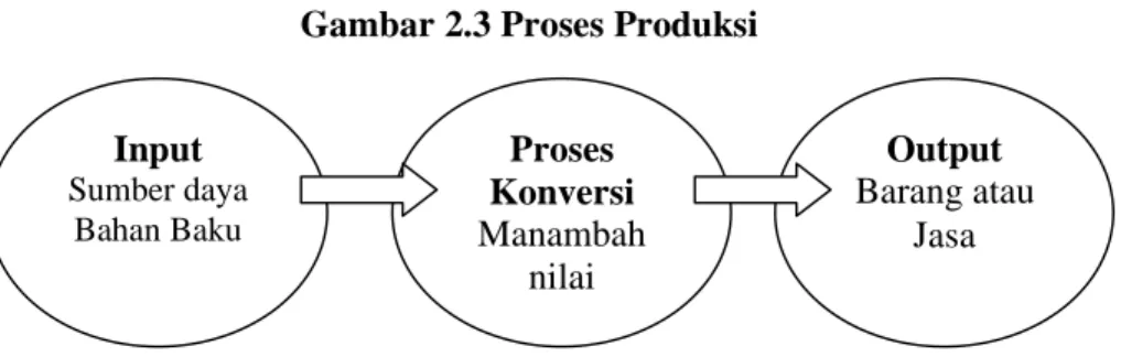 Gambar 2.3 Proses Produksi 