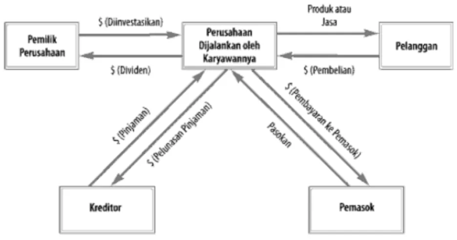 Gambar 2.1. Intraksi antara Stakeholders 