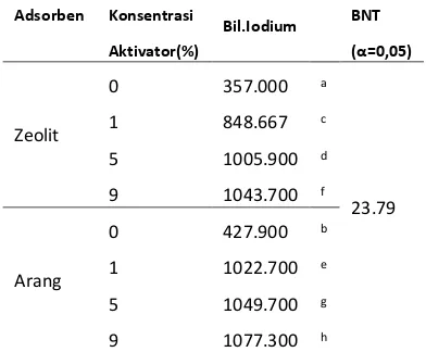 Tabel 1. Rerata Bilangan Iodium dengan Hasil Uji BNT 