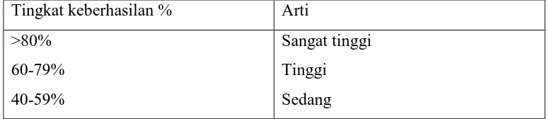 Tabel 3.1 