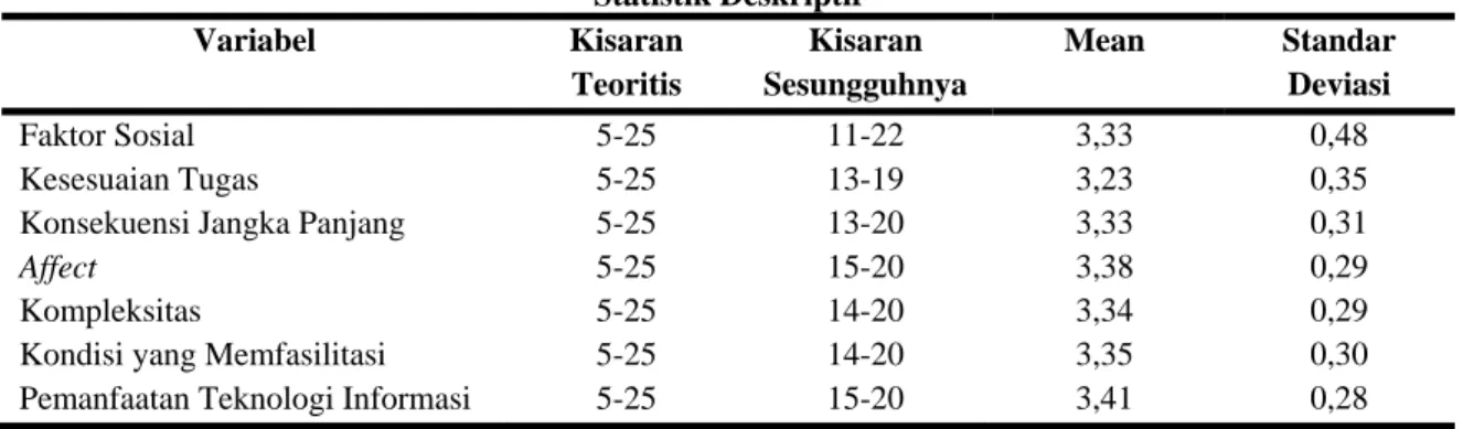 Tabel 2  Statistik Deskriptif  Variabel Kisaran  Teoritis  Kisaran  Sesungguhnya  Mean Standar Deviasi  Faktor Sosial  Kesesuaian Tugas 