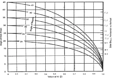Grafik Hubungan Antara Diameter Butiran dan Ø dapat dilihat pada Gambar 3.7 dan 3.8. 