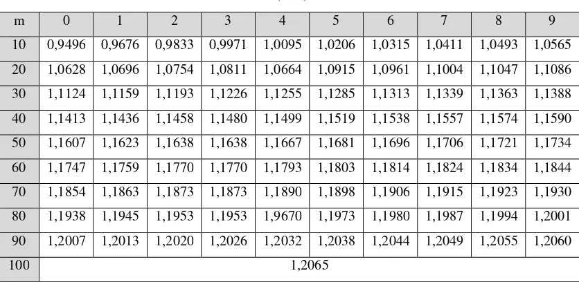 Tabel 3.4 Recuded Standard Deviation  ( Sn ) 
